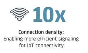 Graphic depicting ten fold increase in connection density