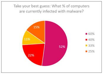 Graph pertaining to current number of computers infected with malware