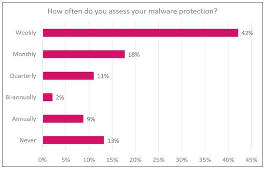 Graph showing how frequently professionals assess their malware updates