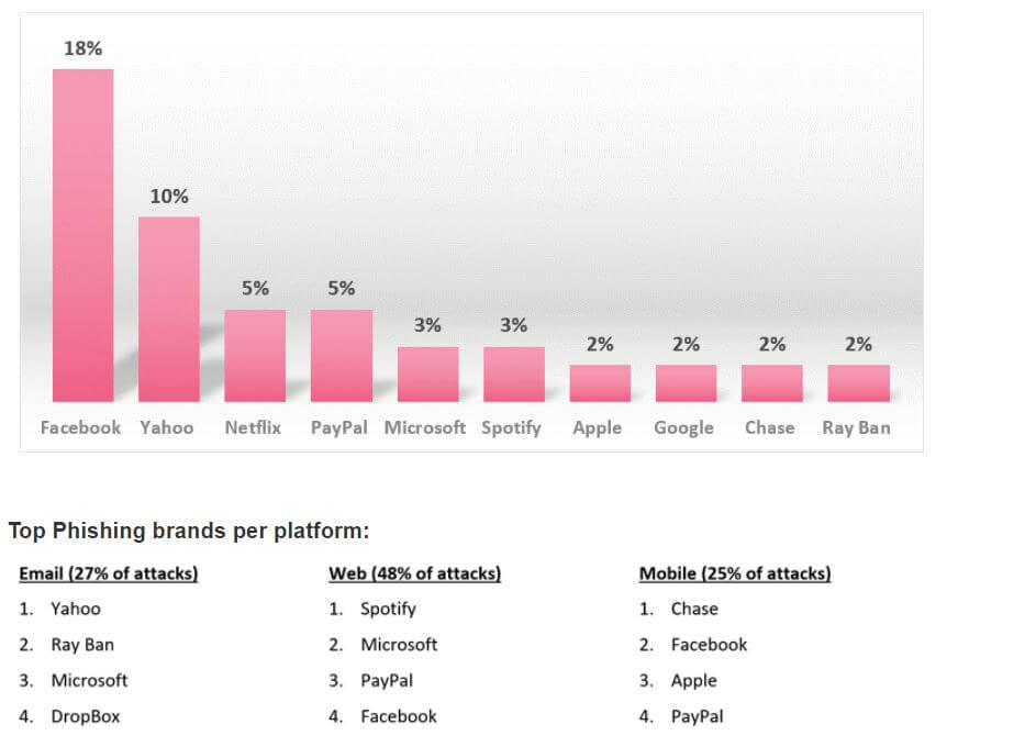 Infographic listing the top phishing brands