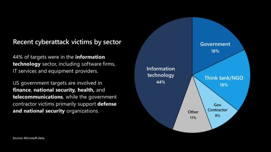 Microsoft Image, Global Cyber Attack Campaign