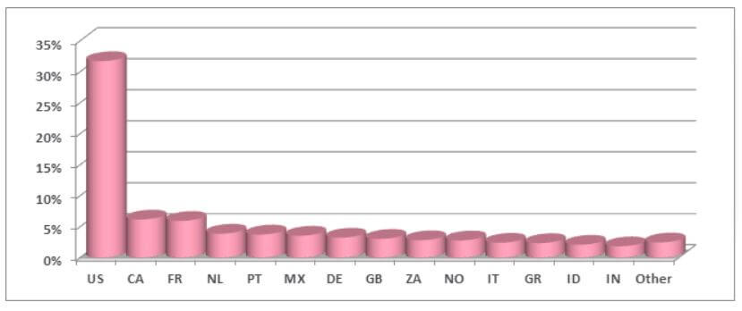 Locky Ransomware Chart by Country