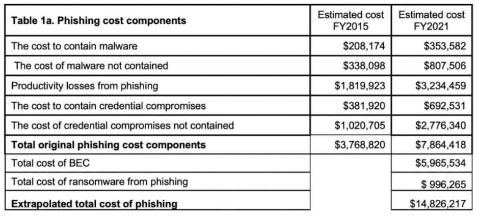 Phisher threat actor attack costs