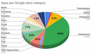 Pie chart graph that shows the different kinds of apps in which the Dark Herring malware was hidden