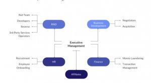 Conti Ransomware Gang Organizational Structure