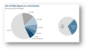 CISO reporting structure 2022