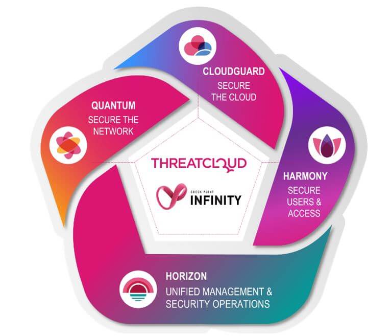 Check Point Infinity consolidated architecture