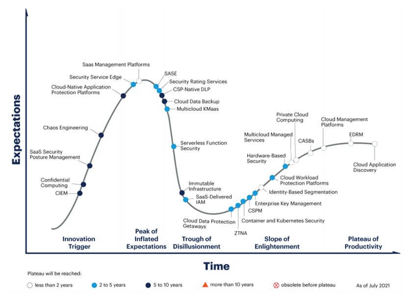 Hype cycle for cloud security 2021, courtesy of Gartner