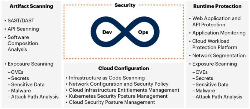 High level CNAPP framework, image courtesy of Gartner