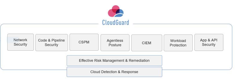 Check Point Cloudguard CNAPP (high level)