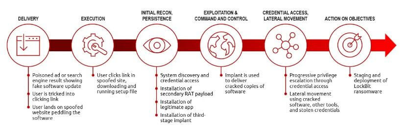 Example of attack flow by threat actor DEV-0243. Image courtesy of Microsoft.