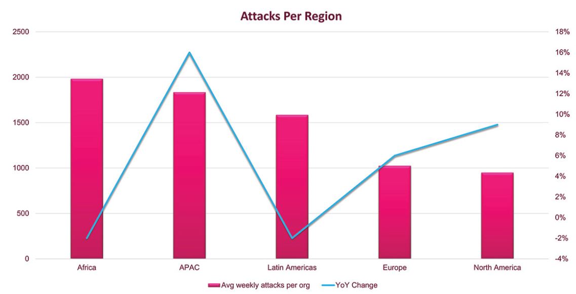 Attacks per region