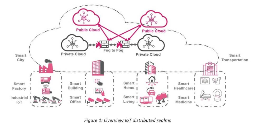 Figure 1: Overview IoT distributed realms