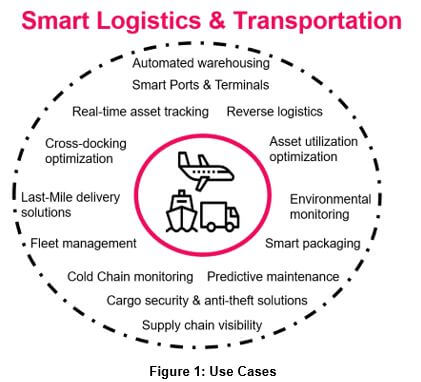 Smart logistics and transport