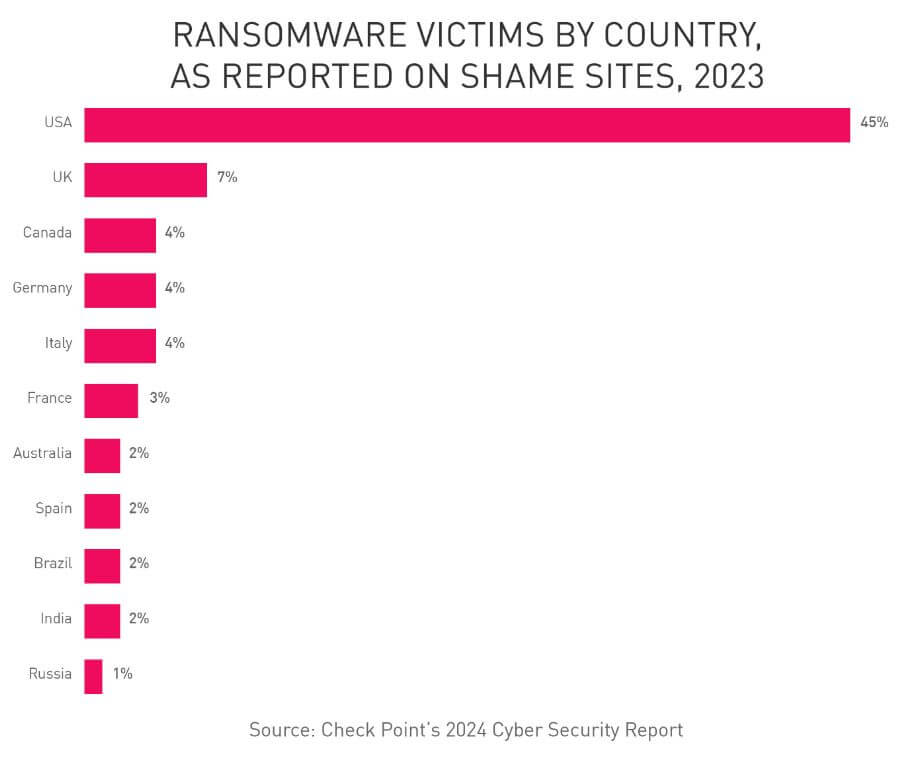 Ransomware victims by country as reported on shame sites, 2023
